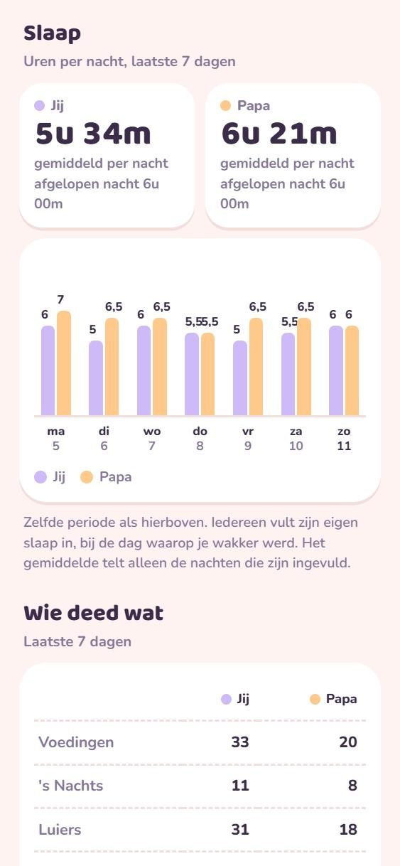 Slaap van beide ouders per nacht, en de tabel Wie deed wat
